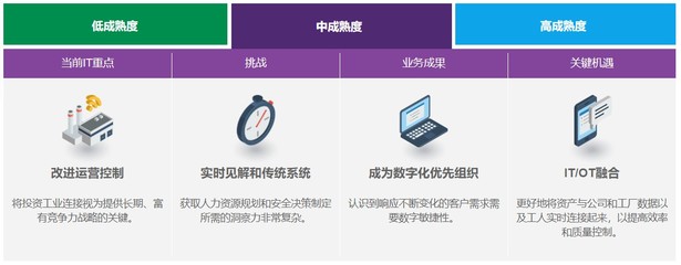 互联工厂:工业连接助推工业4.0