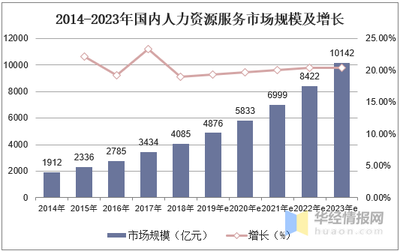 新业态下我国人力资源服务业市场现状分析,行业持续升级,规模不断增长「图」